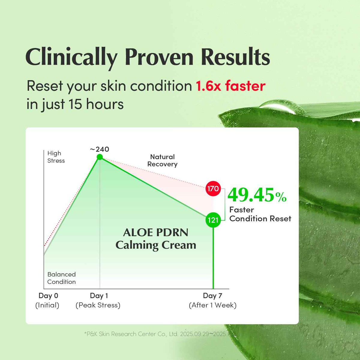 EQQUALBERRY ALOE PDRN Calming Cream | 7% Aloe PDRN & 10% Aloe Vera Water + 5-Cica | Cooling Gel Moisturizer for Oily Skin, Barrier Repair & Blemish Marks