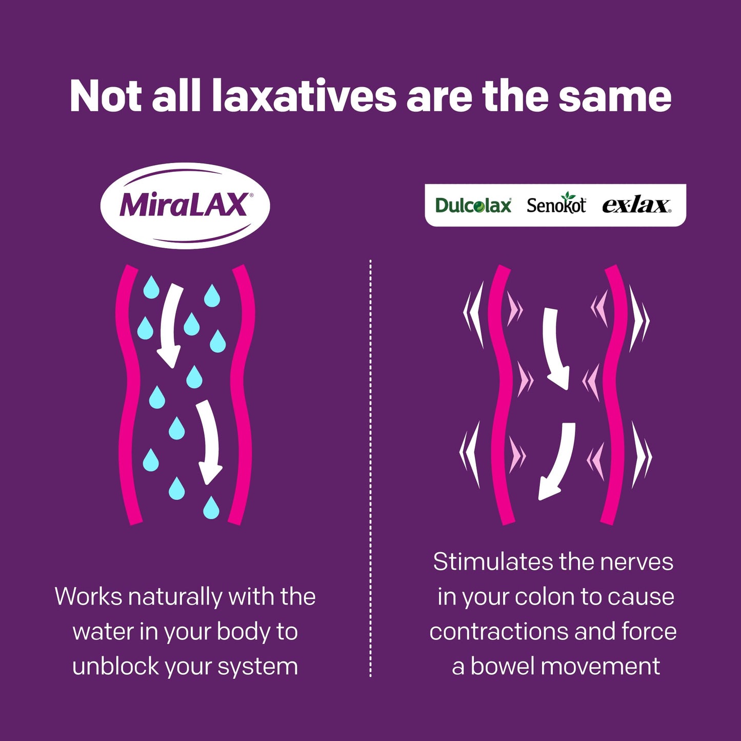 MiraLAX Laxative Powder, Gentle Constipation Relief, PEG 3350, Physician Recommended, No Harsh Side Effects, 14 Dose