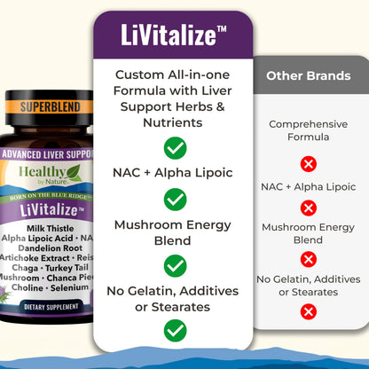 LiVitalize 28-in-1 Liver Health Support with Milk Thistle – Liver Cleanse & Detox Supplement - Dandelion NAC Alpha Lipoic Acid Artichoke Reishi Chaga Turkey
