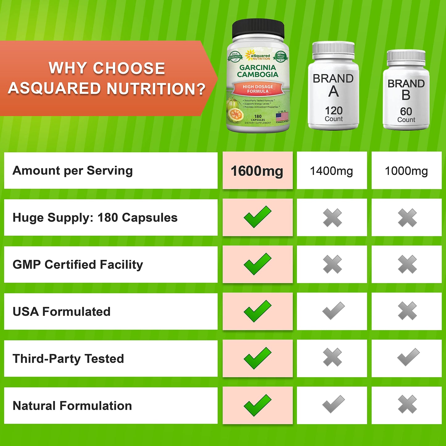 aSquared Nutrition Garcinia Cambogia 1600mg-180 Capsules-Natural Pure Extract Pills for Brain Health- Standardized Ultra HCA & Garcinia Cambogia Supplement